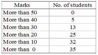 What is Cumulative Frequency in statistics 9