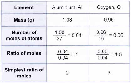 What is Empirical and Molecular Formula 1