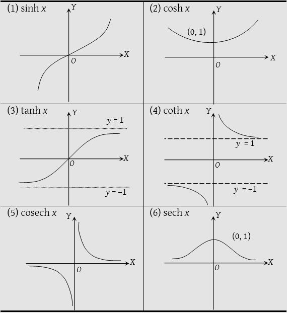 What is Hyperbolic Function 3