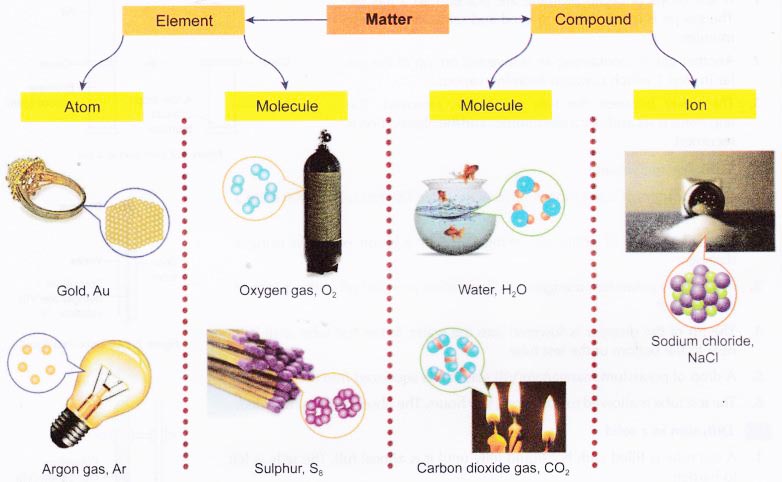 What is Matter and what are the Properties of a Solid, Liquid and Gas 1