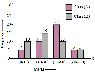 What is a Bar Graph in Statistics 3