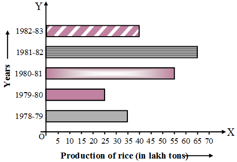 What is a Bar Graph in Statistics 4