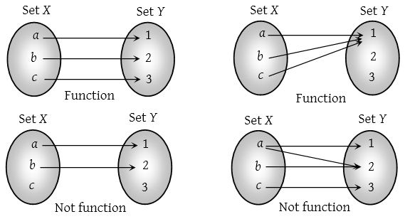 What is a Function 1