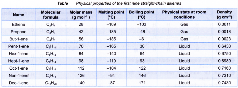 What is an alkene in chemistry 12