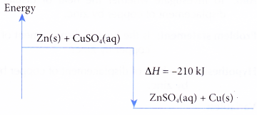 What is heat of displacement 1