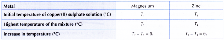 What is heat of displacement 3