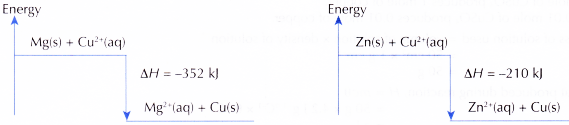 What is heat of displacement 7