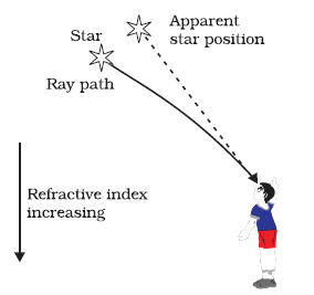 What is meant by Atmospheric Refraction 1