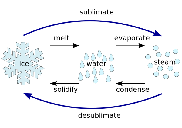 What is meant by Sublimation and what are the Factors that Affect the Rate of Evaporation 2