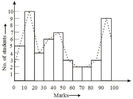 What is the Frequency Polygon 1