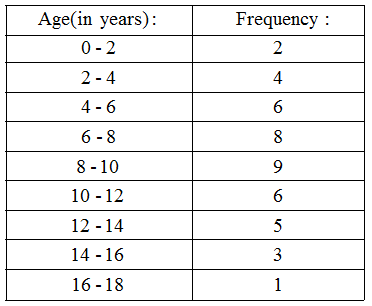 What is the Frequency Polygon 2