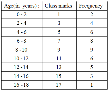 What is the Frequency Polygon 3