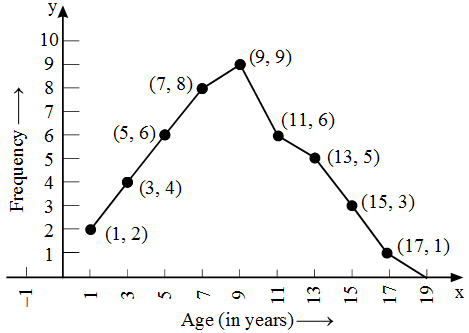 What is the Frequency Polygon 4