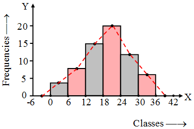 What is the Frequency Polygon 5