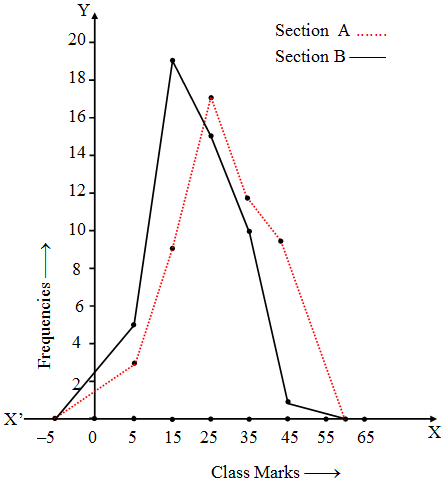 What is the Frequency Polygon 8