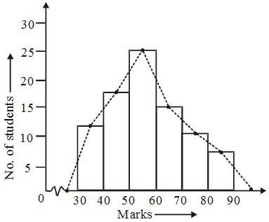 What is the Frequency Polygon 9