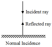 What is the Law of Reflection of Light 1