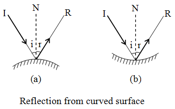 What is the Law of Reflection of Light 2