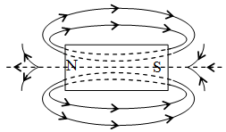 What is the Magnetic Field 1