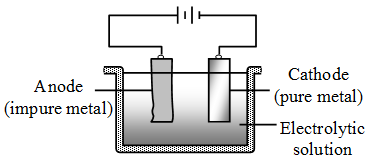 What is the Process of Metallurgy 8