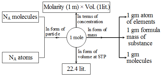 What is the Relationship between a Mole and Avogadro's number 1