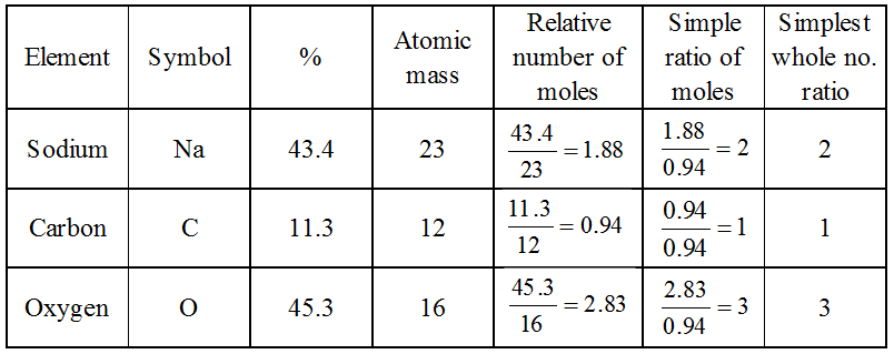 What is the Relationship between a Mole and Avogadro's number 2