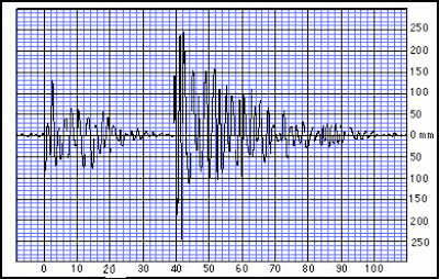 What is the Source of the Earthquake 6