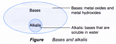 what are the properties of an acid and a base