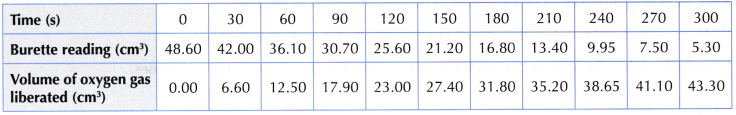 What is the effect of a catalyst on the rate of a reaction 4