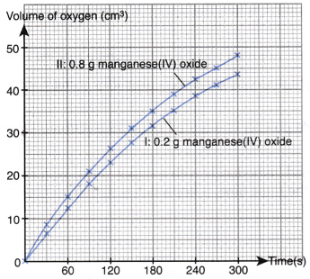 What is the effect of a catalyst on the rate of a reaction 6