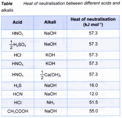 What is the enthalpy of neutralization 13