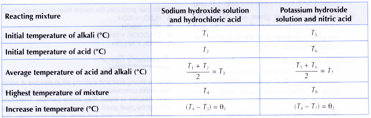 What is the enthalpy of neutralization 15