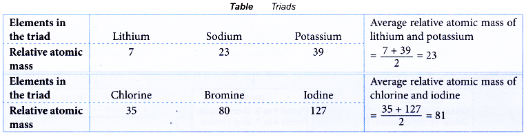 What is the periodic table of the elements 1