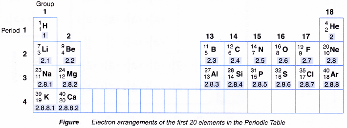 What is the periodic table of the elements 4