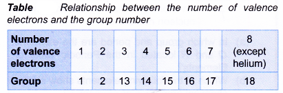 What is the periodic table of the elements 5