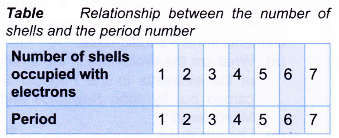 What is the periodic table of the elements 6