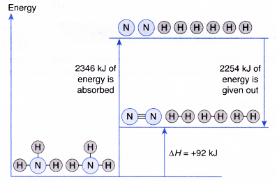 Why is energy released when a bond is formed 5