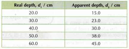 apparent depth and real depth 3