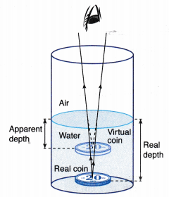 apparent depth and real depth 5