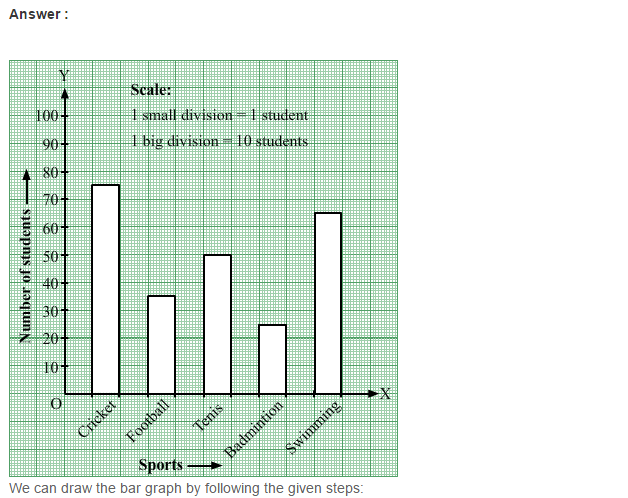 Bar Graph RS Aggarwal Class 7 Maths Solutions