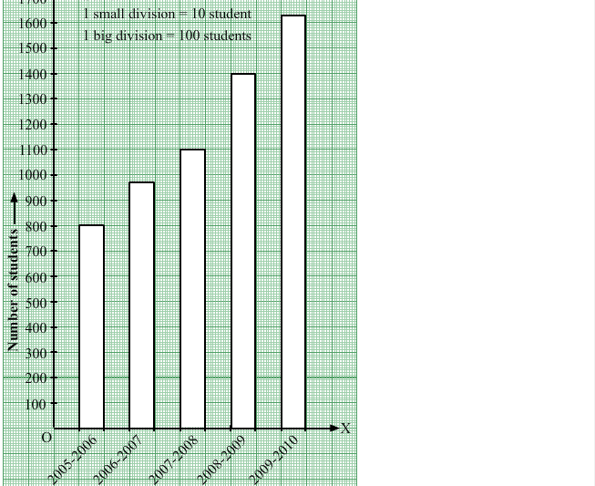 Bar Graph CBSE RS Aggarwal Class 7 Maths Solutions