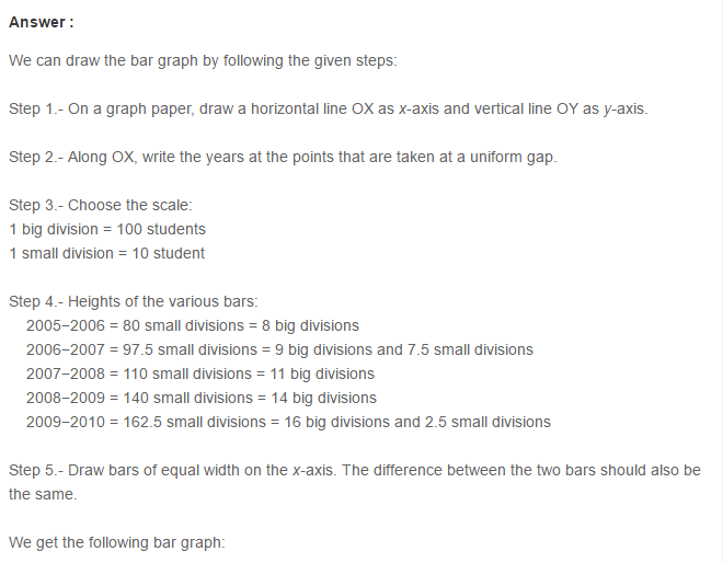 Bar Graph CBSE RS Aggarwal Class 7 Maths Solutions