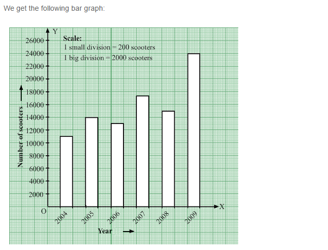 Bar Graph CBSE RS Aggarwal Class 7 Maths Solutions