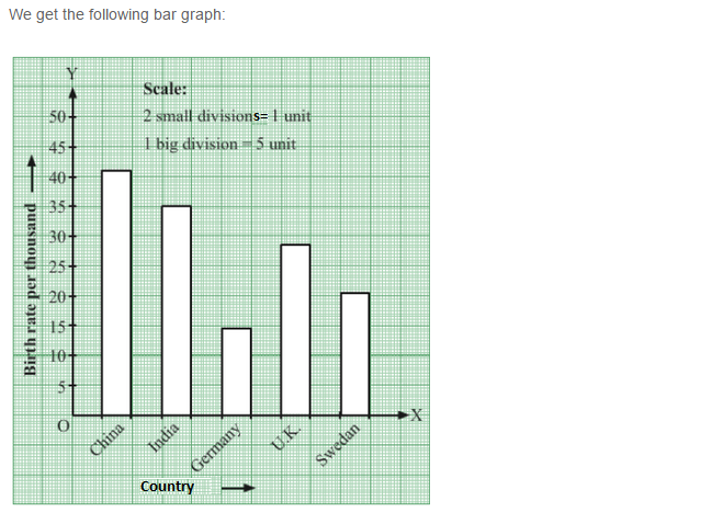 Bar Graph RS Aggarwal CBSE Class 7 Maths Solutions