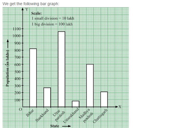 Bar Graph RS Aggarwal CBSE Class 7 Maths Solutions