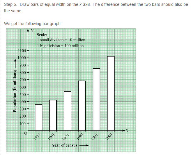 CBSE Bar Graph RS Aggarwal Class 7 Maths Solutions