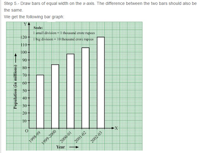 CBSE Bar Graph RS Aggarwal Class 7 Maths Solutions