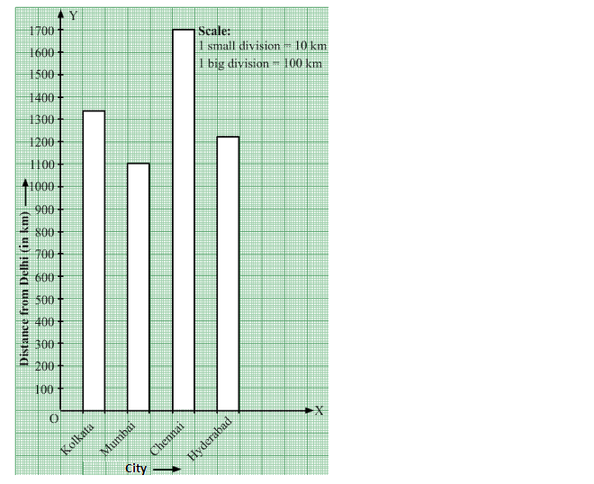 Bar Graph RS Aggarwal Class 7 CBSE Maths Solutions