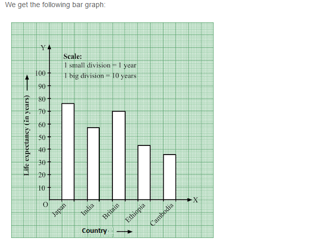 Bar Graph RS Aggarwal Class 7 CBSE Maths Solutions