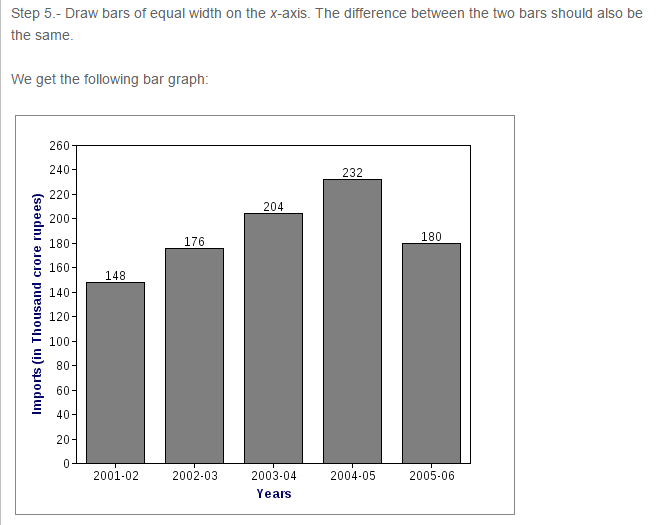 CBSE Bar Graph RS Aggarwal Class VII Maths Solutions